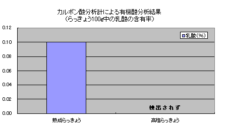 グラフ：カルボン酸分析計による有機酸分析結果（らっきょう100g中の乳酸の含有率）