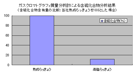 グラフ：ガスクロマトグラフィ質量分析計による含硫化合物分析結果（含硫化合物含有量の比較：当社熟成らっきょうを100とした場合）