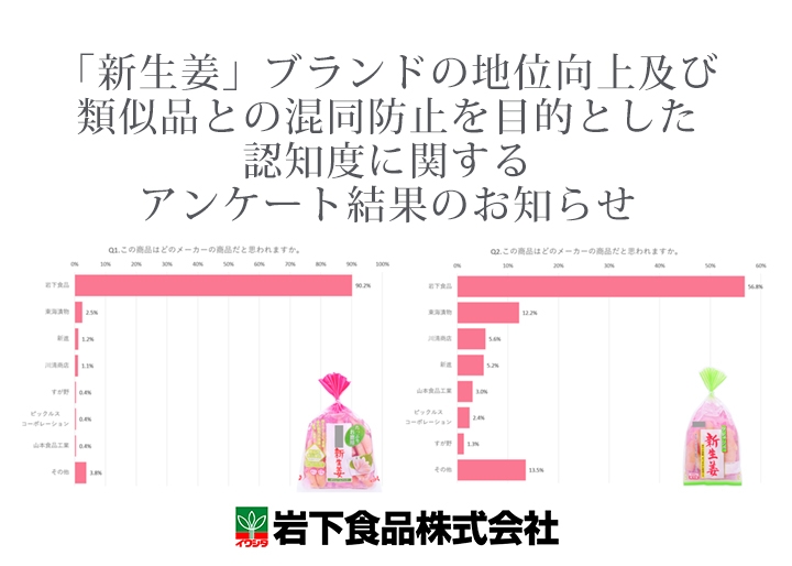 新生姜 ブランドの地位向上及び類似品との混同防止を目的とした認知度に関するアンケート結果のお知らせ 岩下食品株式会社