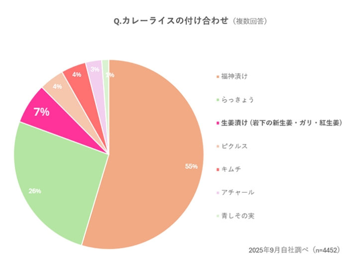 Q.カレーライスの付け合わせ(複数回答)/福神漬け55%/らっきょう26%/生姜漬け(岩下の新生姜・ガリ・紅生姜)7%/ピクルス4%/キムチ4%/アチャール3%/青しその実1%/2025年9月自社調べ(n=4452)